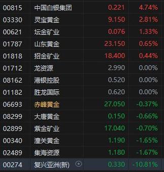 澳门管家婆100%精准香港和港股黄金白银股走强与港股中的白银股